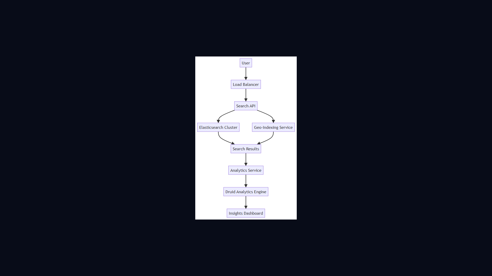 Airbnb Search & Availability architecture diagram