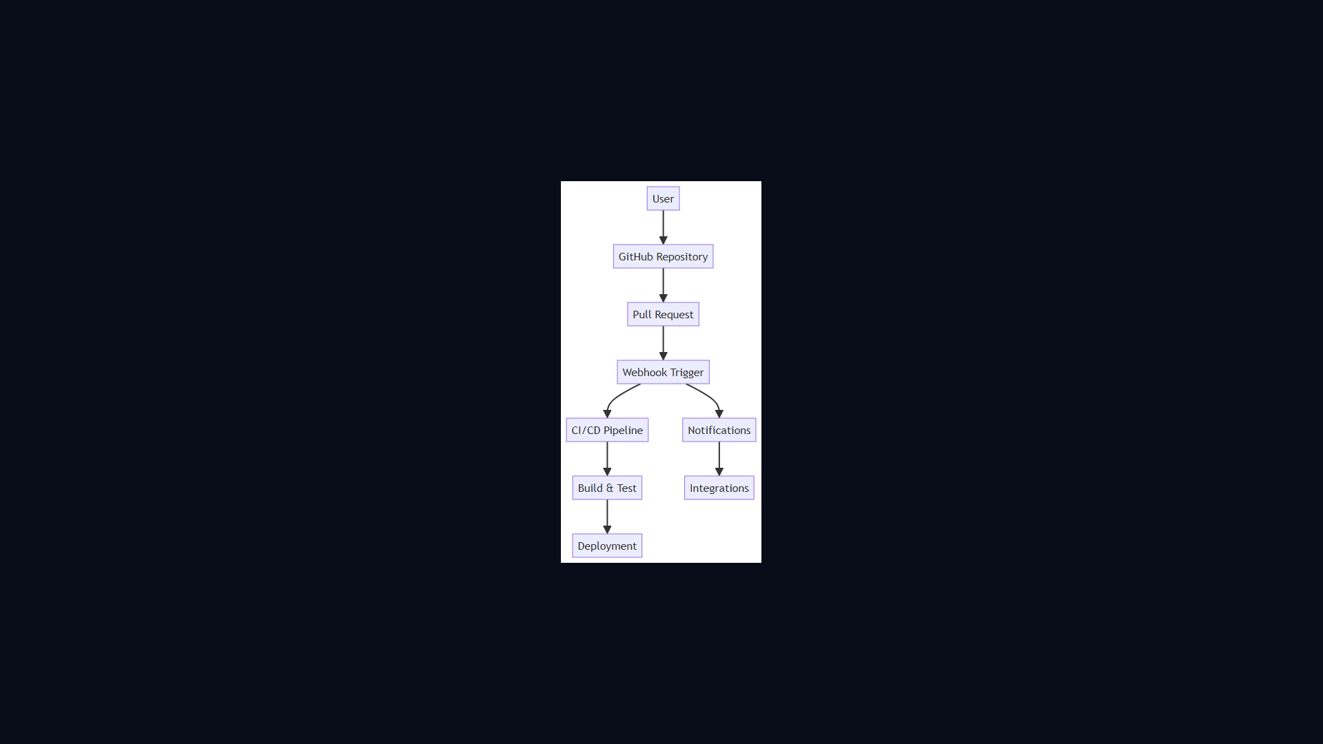 GitHub CI/CD Pipeline architecture diagram