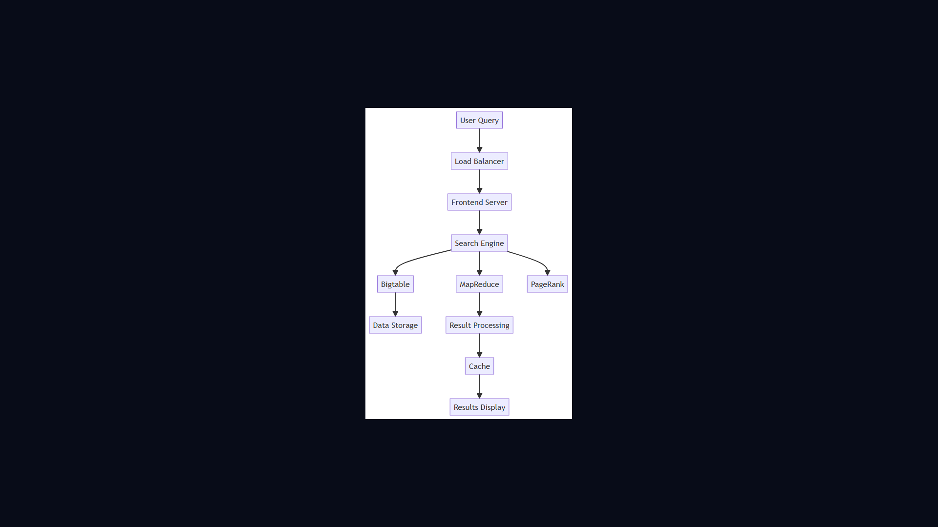 Google Web Search Architecture architecture diagram