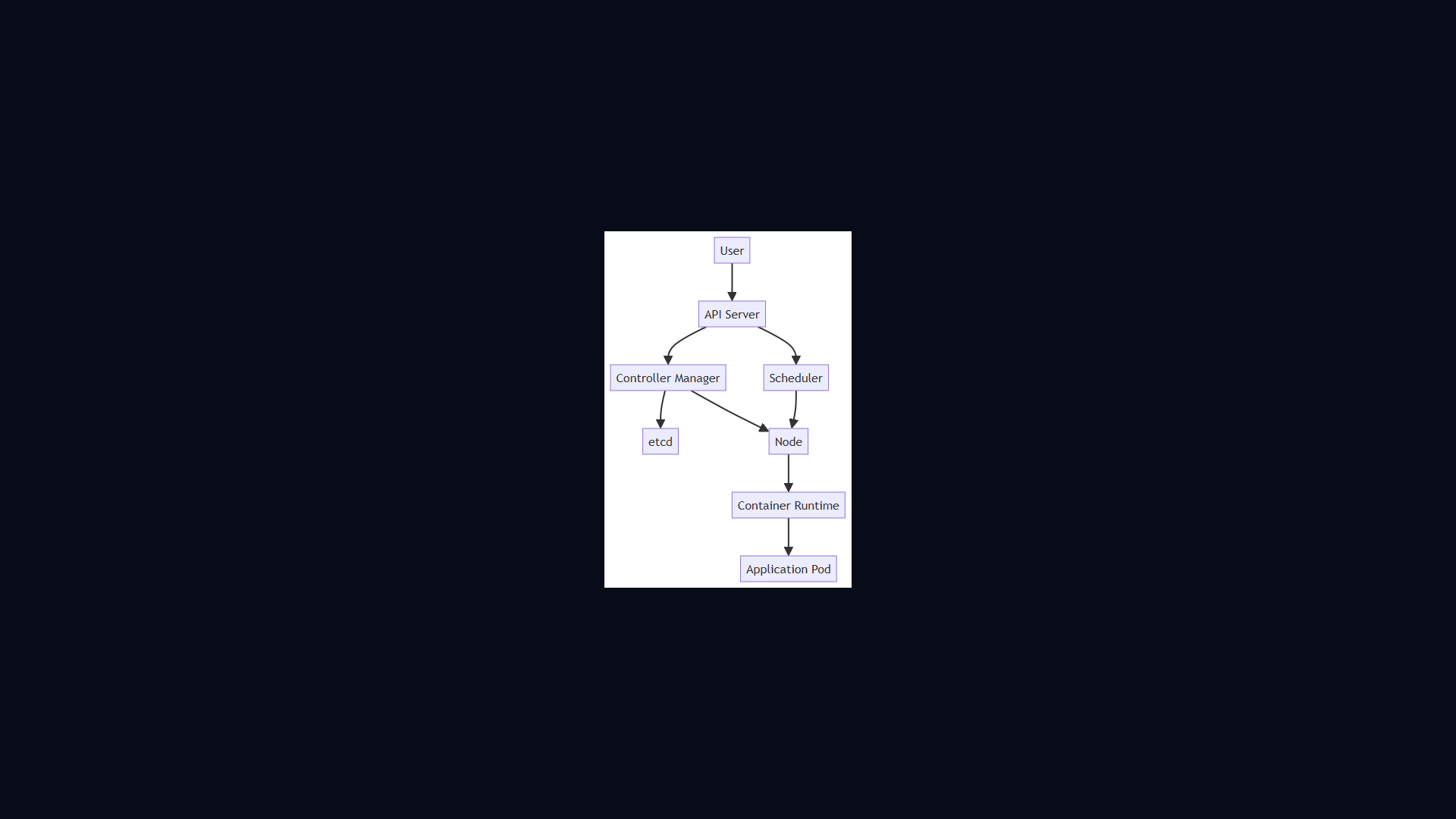 Kubernetes Orchestration architecture diagram