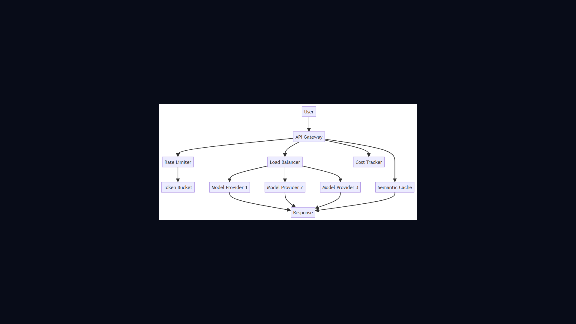 LLM API Gateway architecture diagram