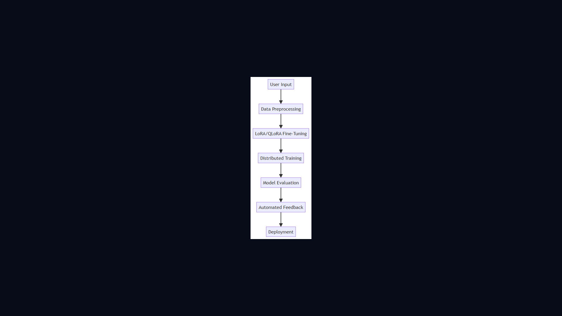 LLM Fine-Tuning Pipeline architecture diagram