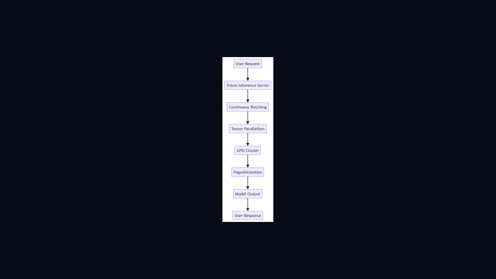 LLM Serving Infrastructure architecture diagram