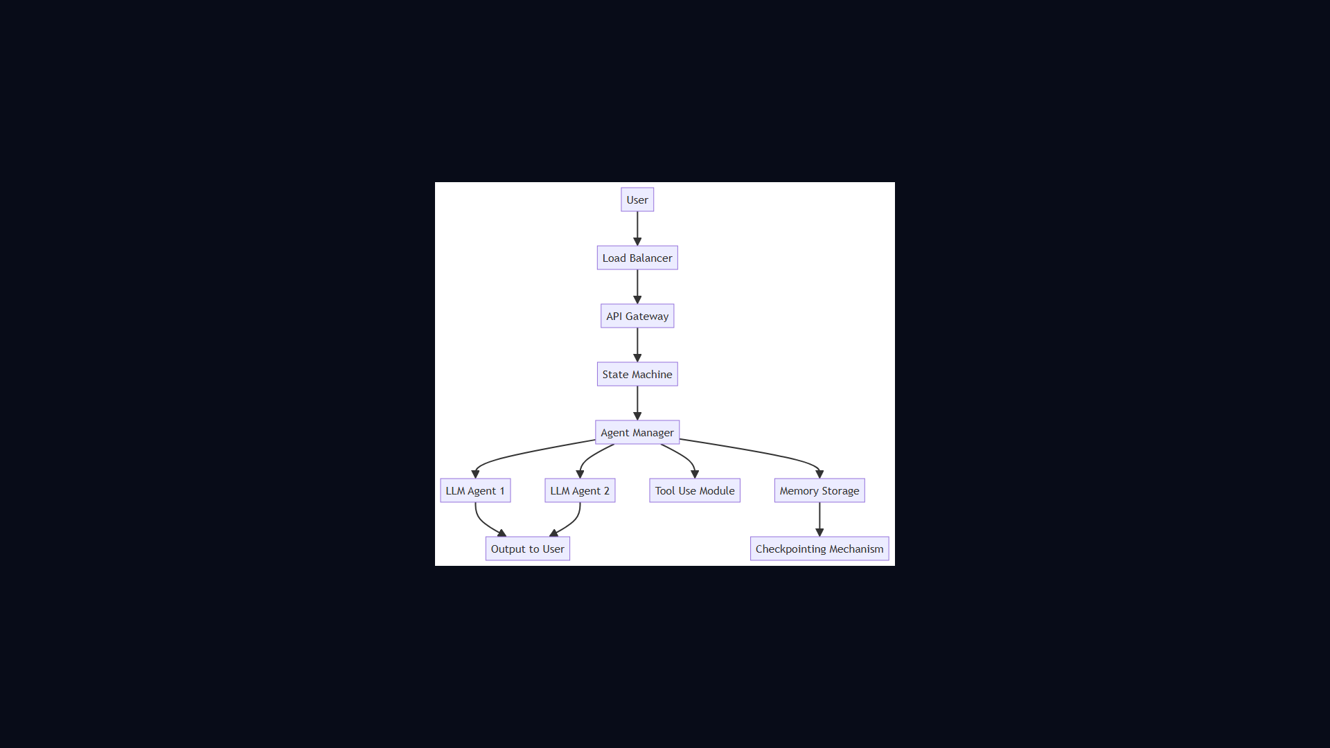 Multi-Agent Orchestration architecture diagram