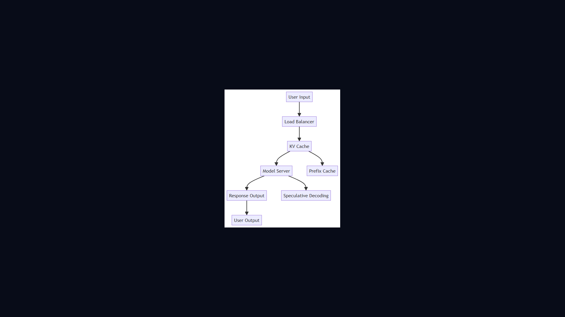 Prompt Caching & KV Cache architecture diagram
