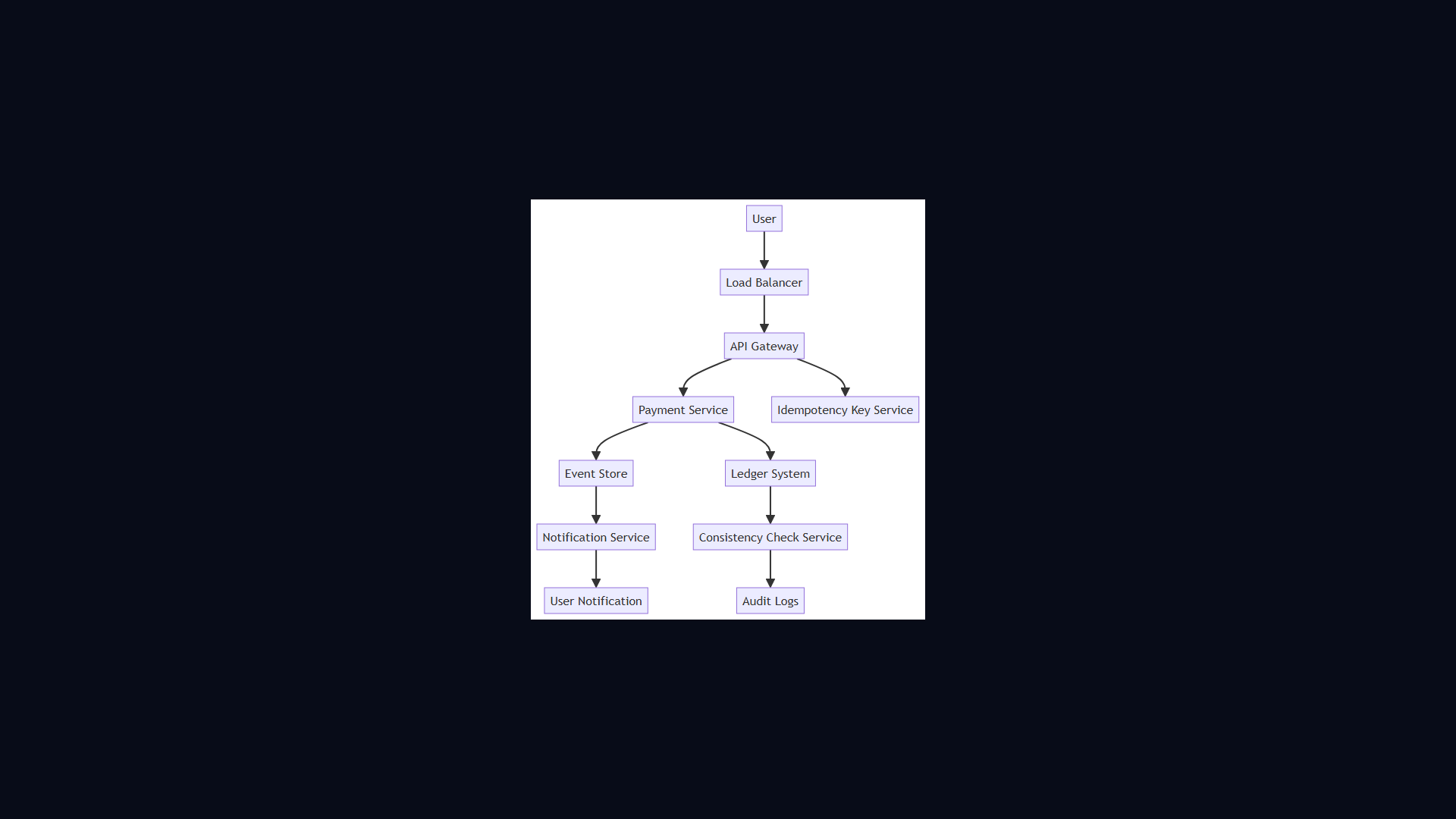 Stripe Payment Processing architecture diagram
